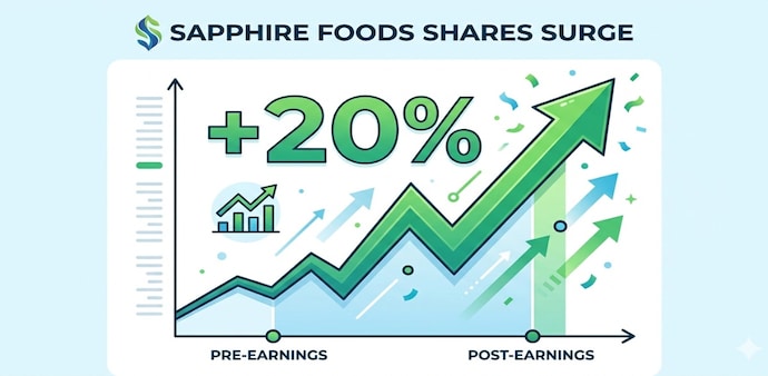 The brokerage has maintained a 'Buy' rating on Sapphire Foods shares. (Pic source: AI generated image for representational purposes) The brokerage has maintained a 'Buy' rating on Sapphire Foods shares. (Pic source: AI generated image for representational purposes)