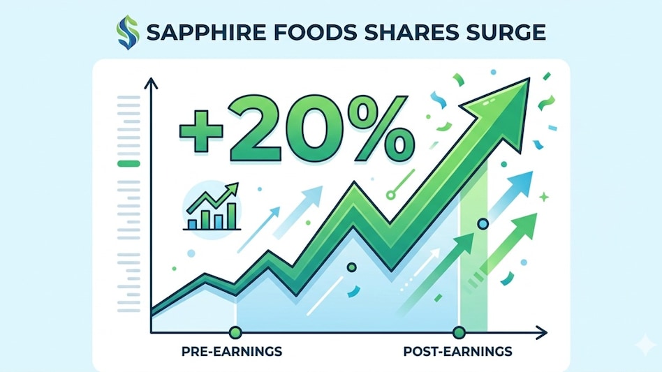 The brokerage has maintained a 'Buy' rating on Sapphire Foods shares. (Pic source: AI generated image for representational purposes) The brokerage has maintained a 'Buy' rating on Sapphire Foods shares. (Pic source: AI generated image for representational purposes)