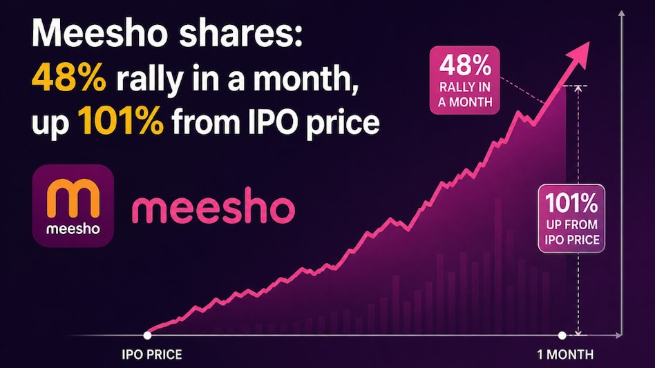 Meesho is scheduled to announce its fourth-quarter (Q4 FY26) results on Wednesday, May 6, 2026. (Pic source: AI generated image for representational purposes) Meesho is scheduled to announce its fourth-quarter (Q4 FY26) results on Wednesday, May 6, 2026. (Pic source: AI generated image for representational purposes)