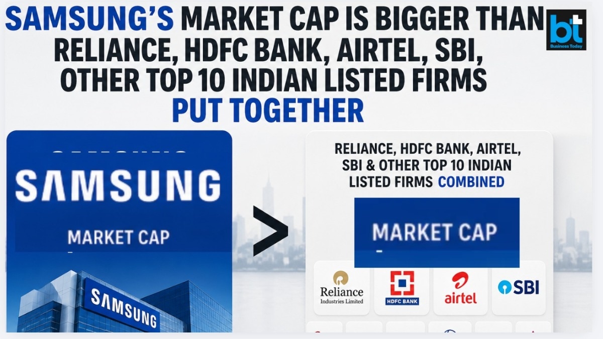 Samsung's market cap of $1.203 trillion on Thursday is larger than the top 14 listed companies by market cap amounting to $1.17 trillion. Pic source: (AI image for representational purposes)  