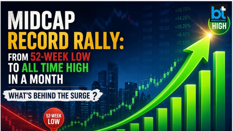 The midcap index has been rising for the last four days. The midcap index has been rising for the last four days.