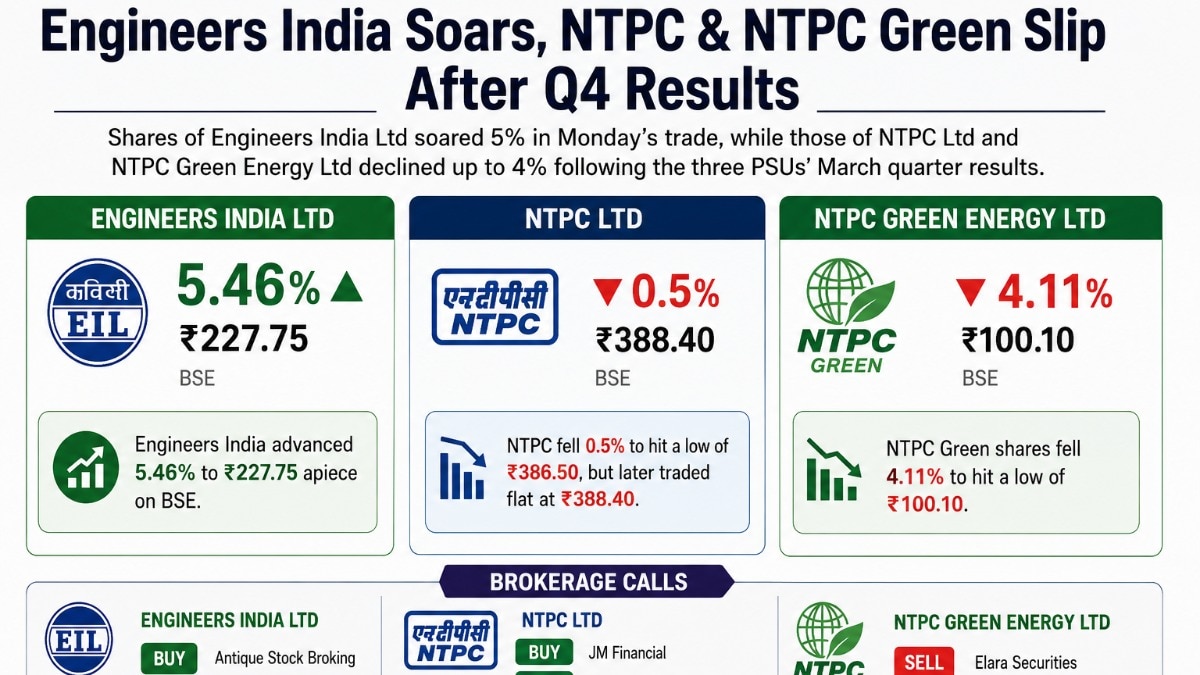 Engineers India received a 'Buy' rating from Antique Stock Broking. NTPC Green was rated 'Sell' by Elara Securities. ( AI-generated image for representational purposes only)