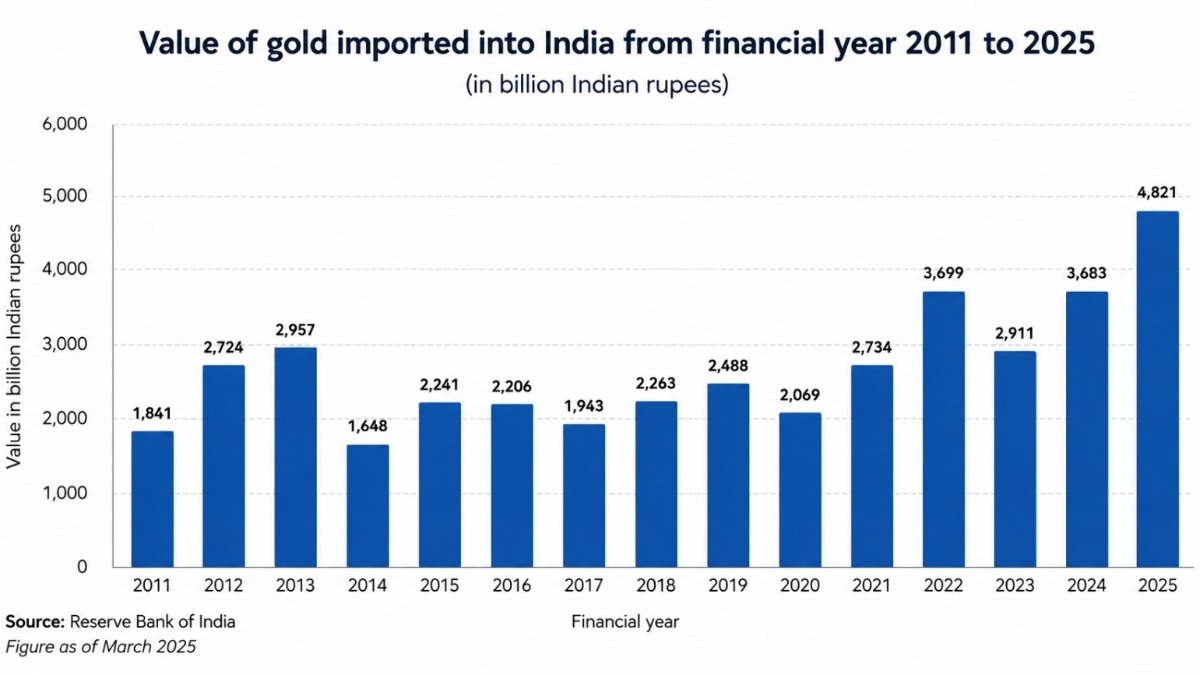 India’s Gold Economy May Be Entering A New Phase — And It’s Already Sitting Inside Indian Homes