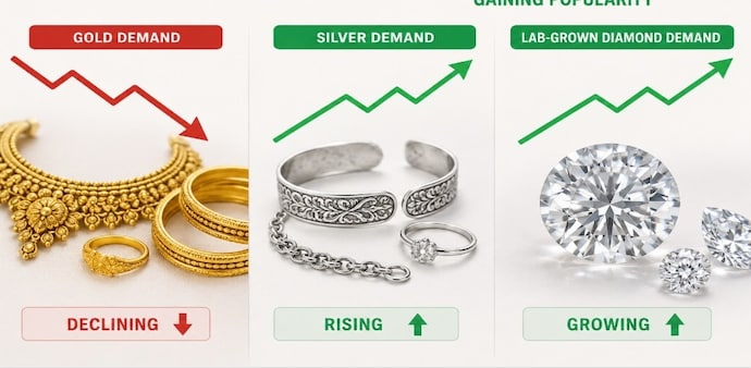 Silver jewellery outshone other categories with exports soaring 172.53% to $365.77 million in April-May, while gold jewellery exports declined 14.75% in May. Silver jewellery outshone other categories with exports soaring 172.53% to $365.77 million in April-May, while gold jewellery exports declined 14.75% in May.