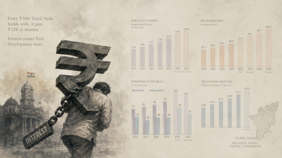 Tamil Nadu's debt went from 28.7 per cent of the economy to 28.3 per cent. It moved less than half a percentage point in five years. Tamil Nadu's debt went from 28.7 per cent of the economy to 28.3 per cent. It moved less than half a percentage point in five years.