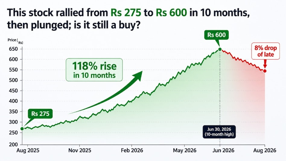 Emkay Global said this company's Q1 results were disrupted by uncontrollable factors and, therefore, see the Q1 margin drag to normalise in the second half of FY27. (AI generated image) Emkay Global said this company's Q1 results were disrupted by uncontrollable factors and, therefore, see the Q1 margin drag to normalise in the second half of FY27. (AI generated image)