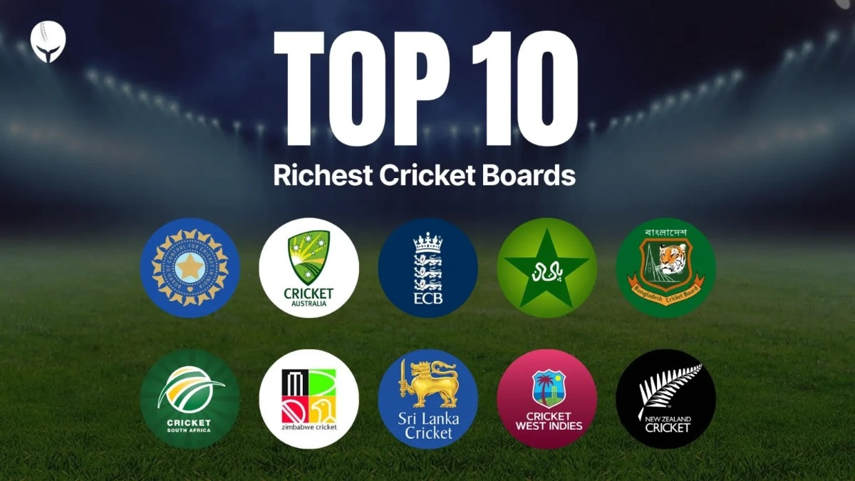 BCCI is world's richest cricket board with $2.2 billion; check top 10 boards by net worth