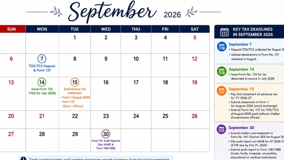 September 2026 will bring several important income-tax deadlines for Indian taxpayers, including the second instalment of advance tax and submission of tax audit reports.