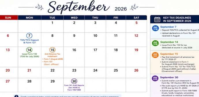 September 2026 will bring several important income-tax deadlines for Indian taxpayers, including the second instalment of advance tax and submission of tax audit reports. September 2026 will bring several important income-tax deadlines for Indian taxpayers, including the second instalment of advance tax and submission of tax audit reports.