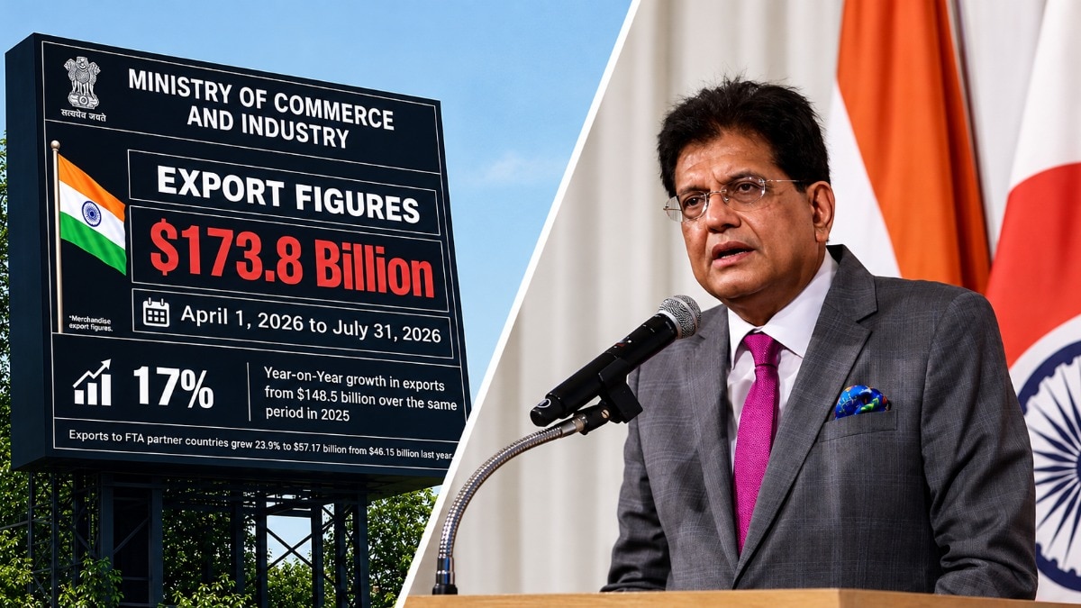 Despite global uncertainties, India's exports jump 15% in April-August