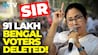 Bengal Voter List Row Explodes As 91 Lakh Names Deleted Sparking Protests Before Polls Bengal Voter List Row Explodes As 91 Lakh Names Deleted Sparking Protests Before Polls