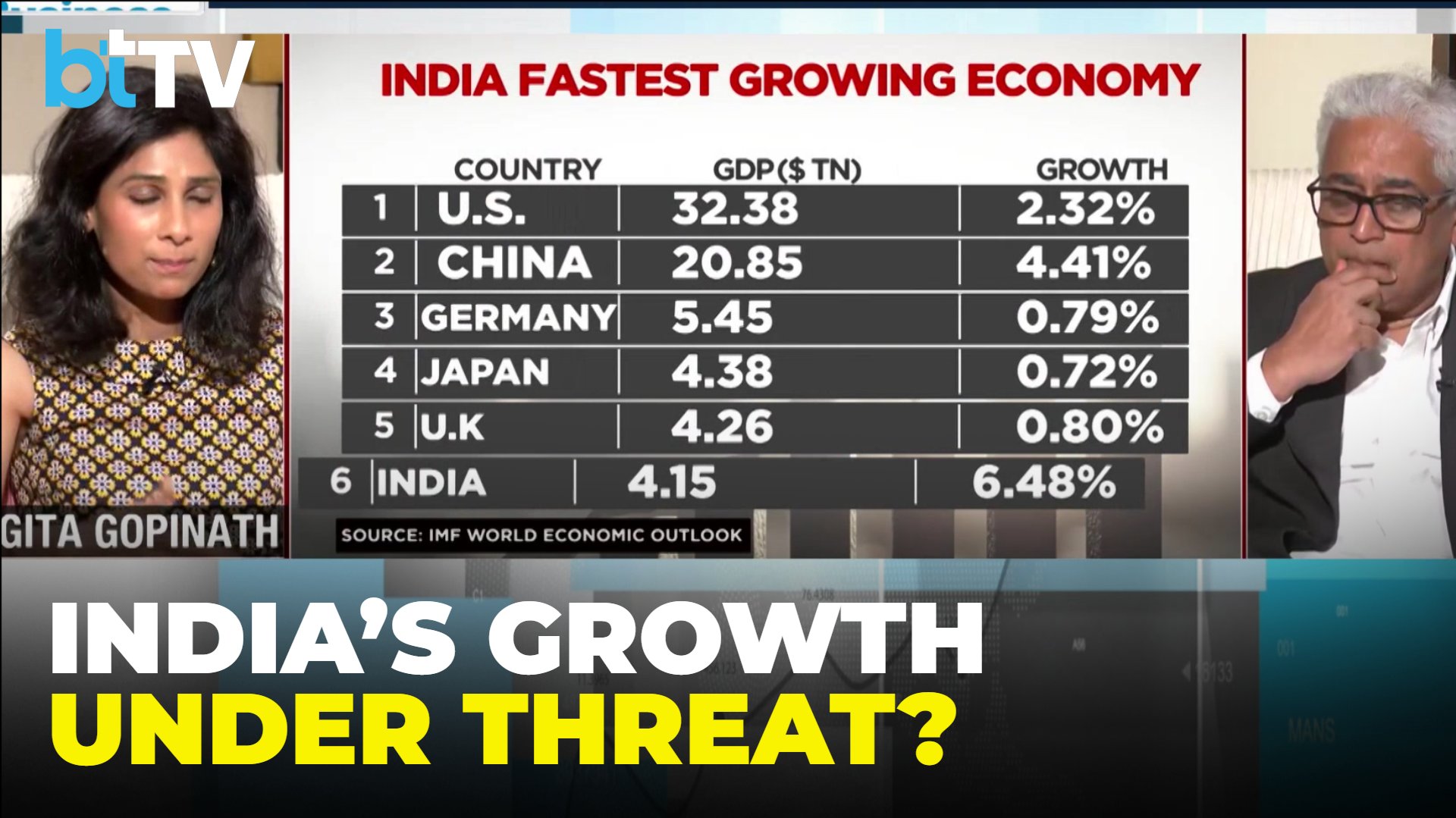 Gita Gopinath Exclusive: Why India&rsquo;s 6.5% Gr