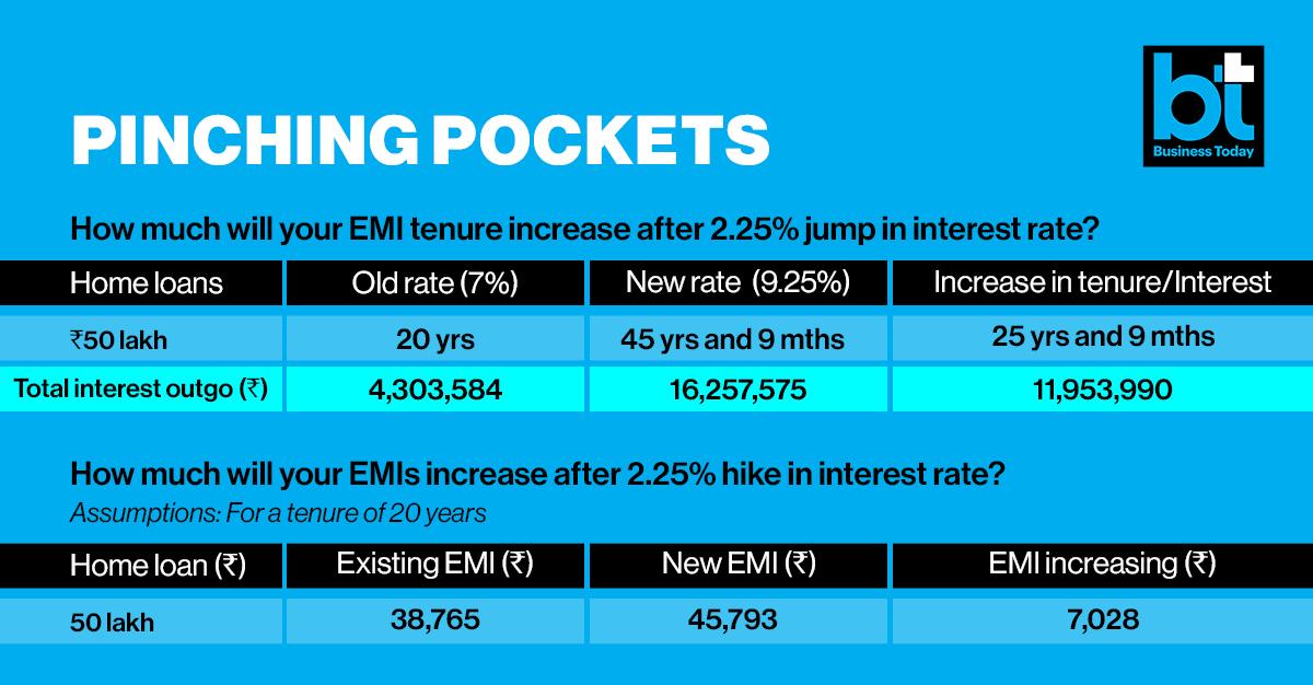 The impact of the rate hike is much more significant if you compare the tenure of your loan