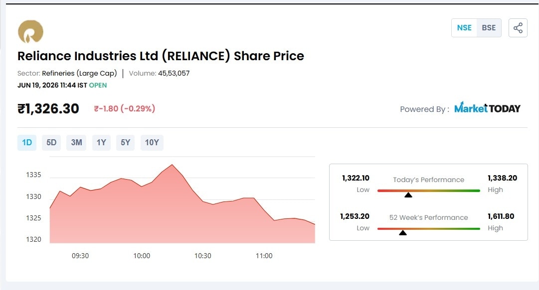 RIL share price RIL share price