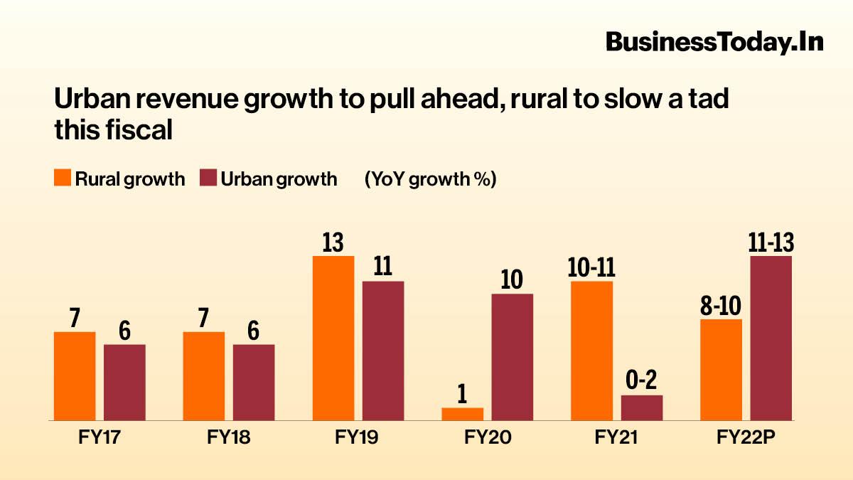FMCG growth