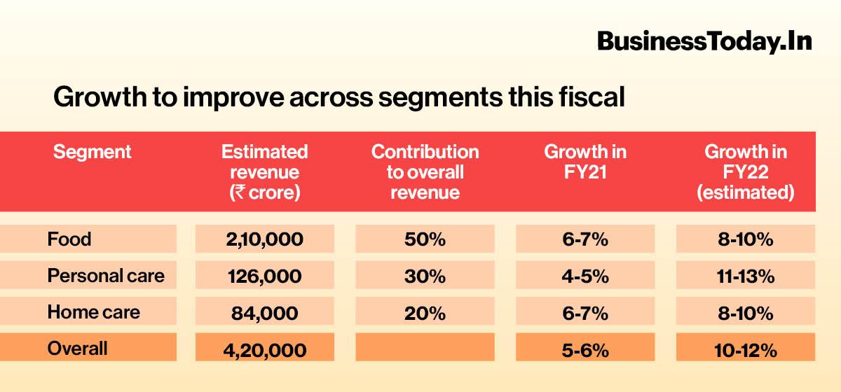 FMCG growth
