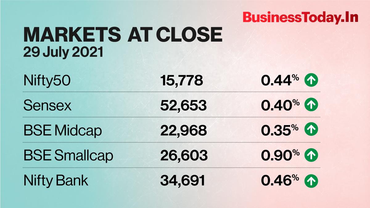BSE midcap and small cap indices closed 88 points and 237 points higher at 22,968 and 26,603, respectively.