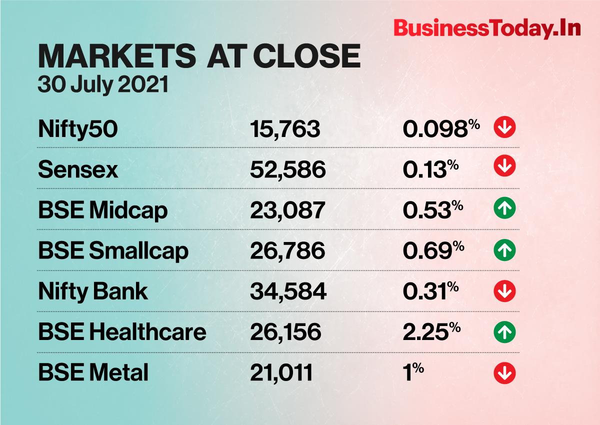 Tech Mahindra, PowerGrid , Bajaj Auto and HCL Tech were among other Sensex gainers rising up to 7.24%