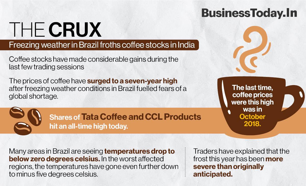 Freezing weather in Brazil froths coffee stocks in India