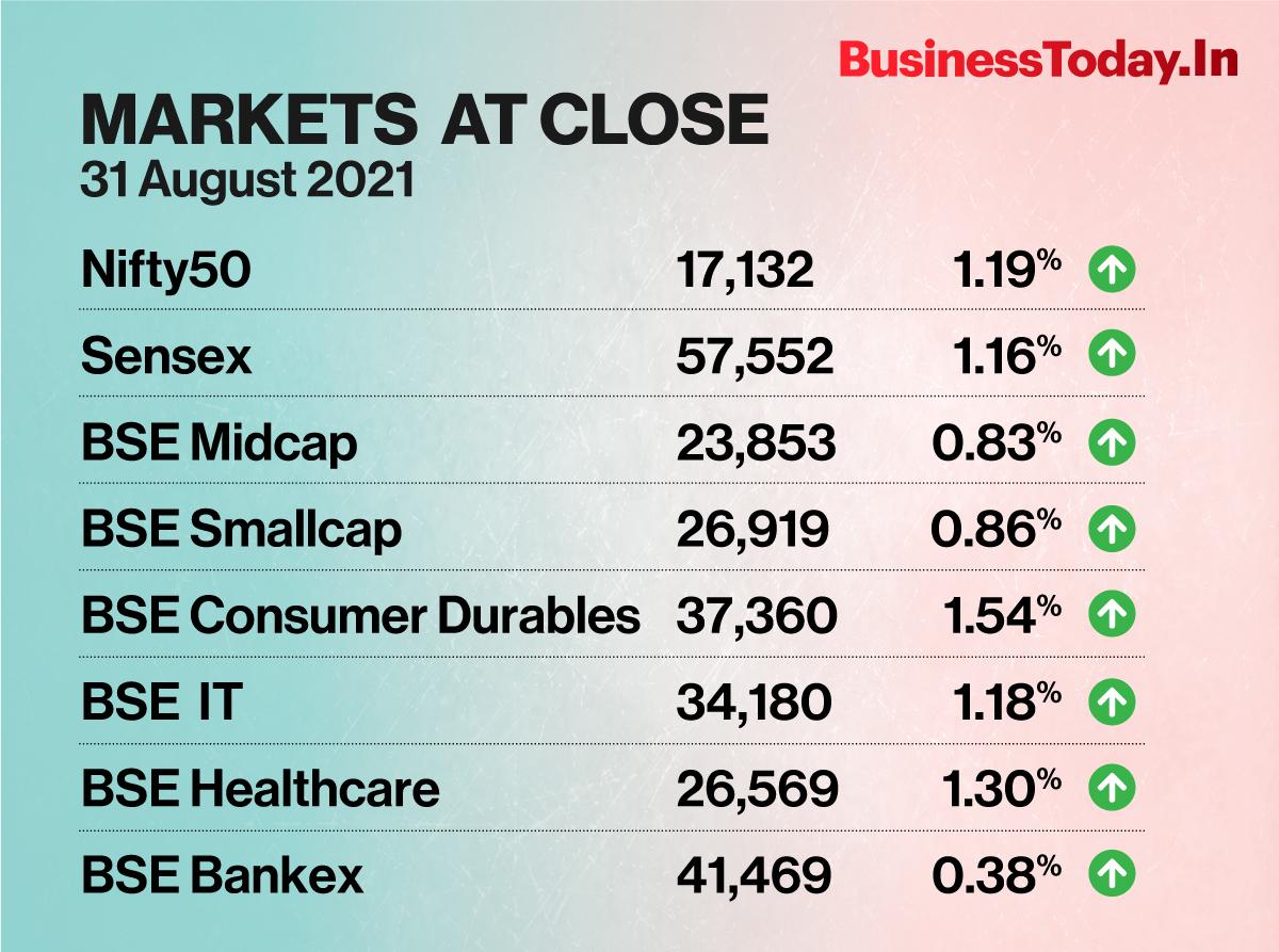 Sensex Ends Above 57k For First Time Nifty Crosses 17 000 Mark Ahead Of Q1 Gdp Data Businesstoday