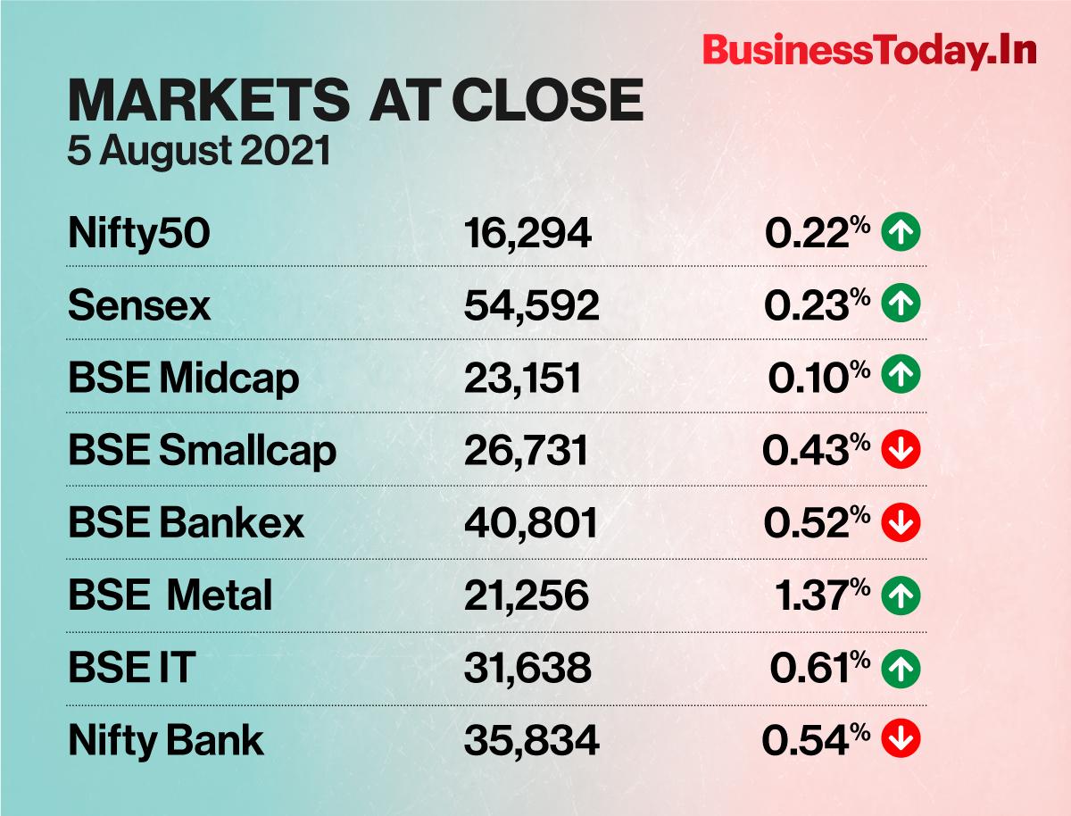 Sensex Nifty Close At Record Highs Metal It Stocks Lead Gains Businesstoday 9117