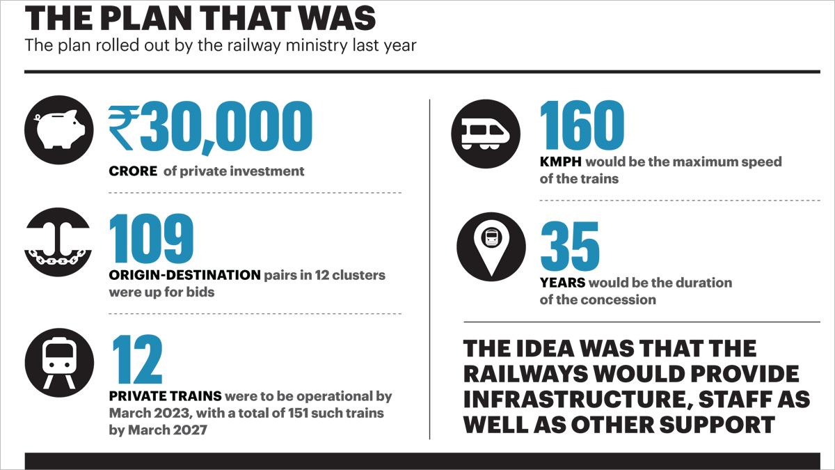 Limited response to Indian Railways' private operations tender -  International Railway Journal