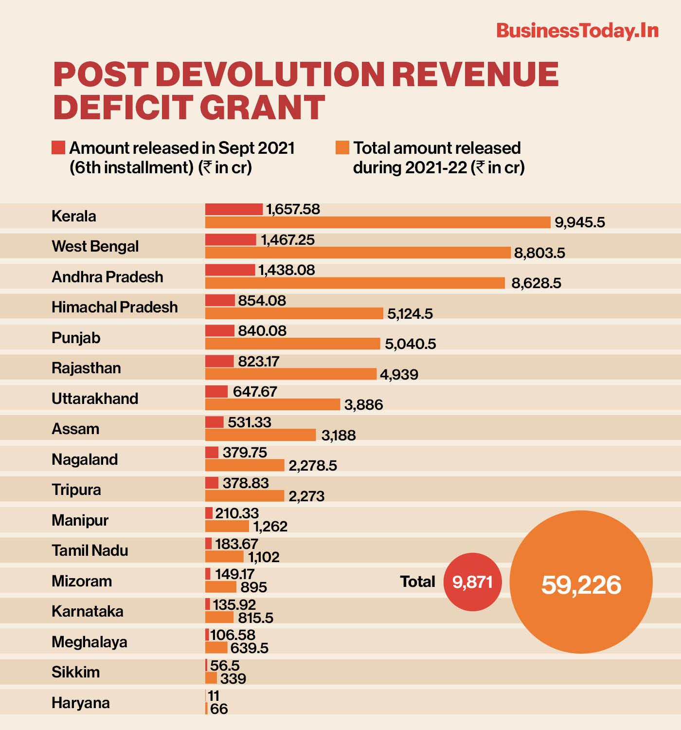 Post Devolution Revenue Deficit grant