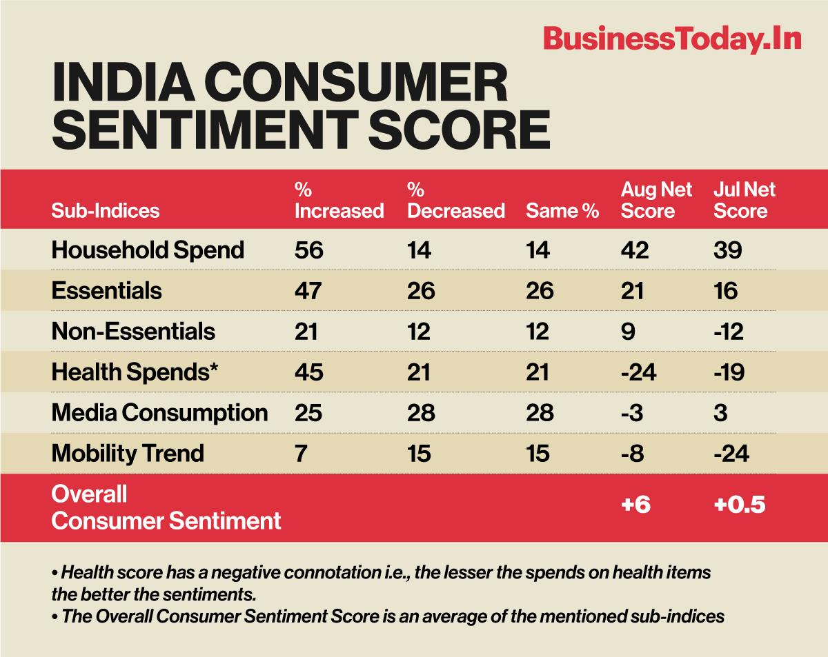 The consumption of health-related items rose or remained the same for 79 per cent of families polled. It decreased only for 21 per cent of them.