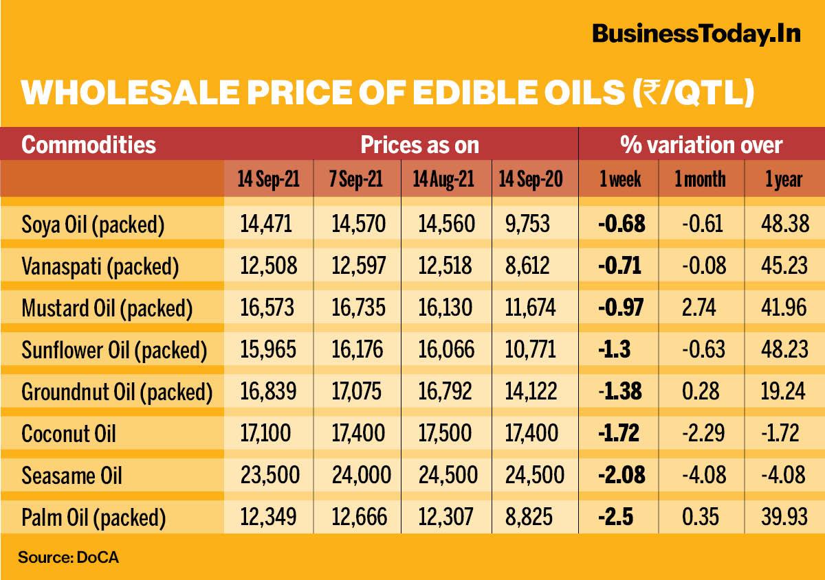 Edible Oil Prices Drop Sharply Post Customs Duty Cut BusinessToday Edible Oil Prices Drop Sharply Post Customs Duty Cut BusinessToday