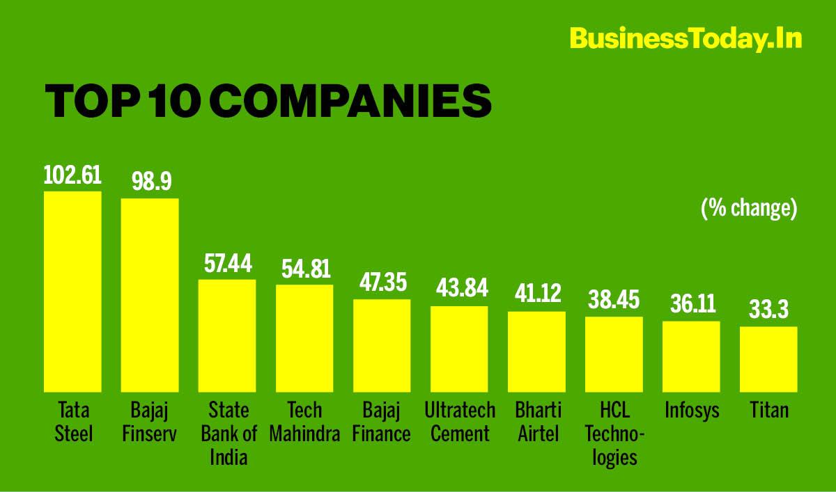 The best performing stock in the Sensex pack this year has been Tata Steel that has more than doubled in the nine months to date.