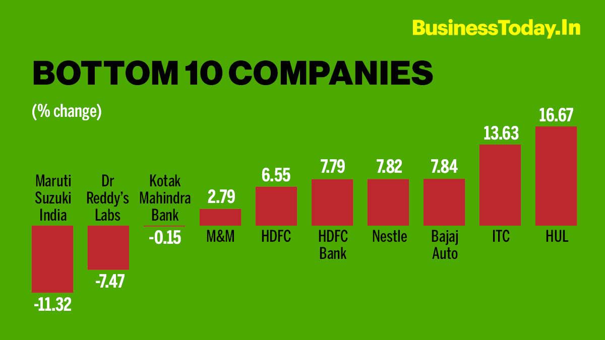 The worst performing Sensex stock this year has been India's largest auto major by market share, Maruti Suzuki India, which is down over 11 per cent in the current calendar year