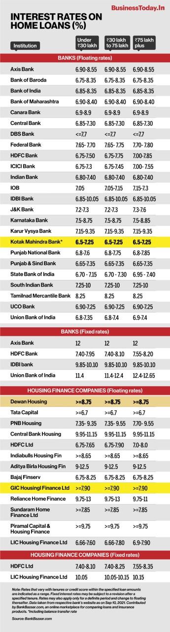 Low credit interest is an opportunity for some of the existing individuals to switch their home loans to lower rates