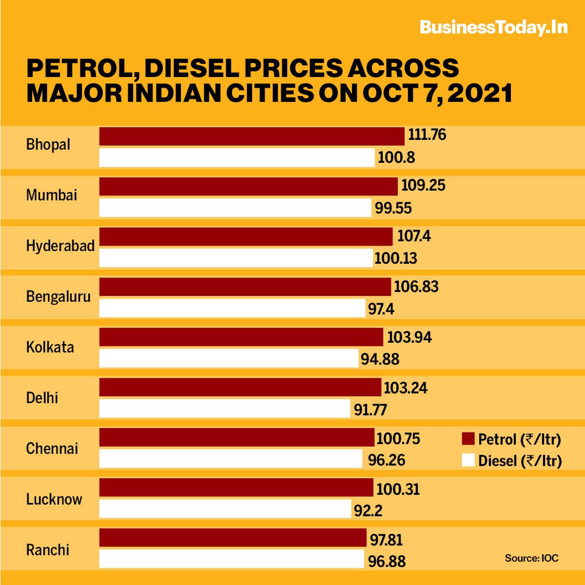 Fuel rates today: Petrol crosses Rs 103 per litre in Delhi; check ...