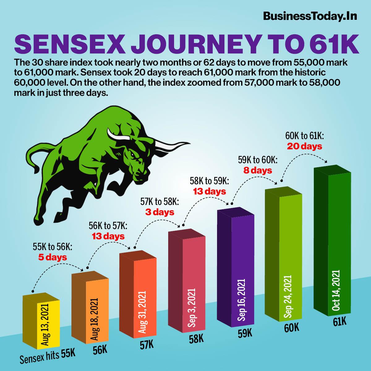 Sensex took 20 days to reach the 61,000 mark from the historic 60,000 level.