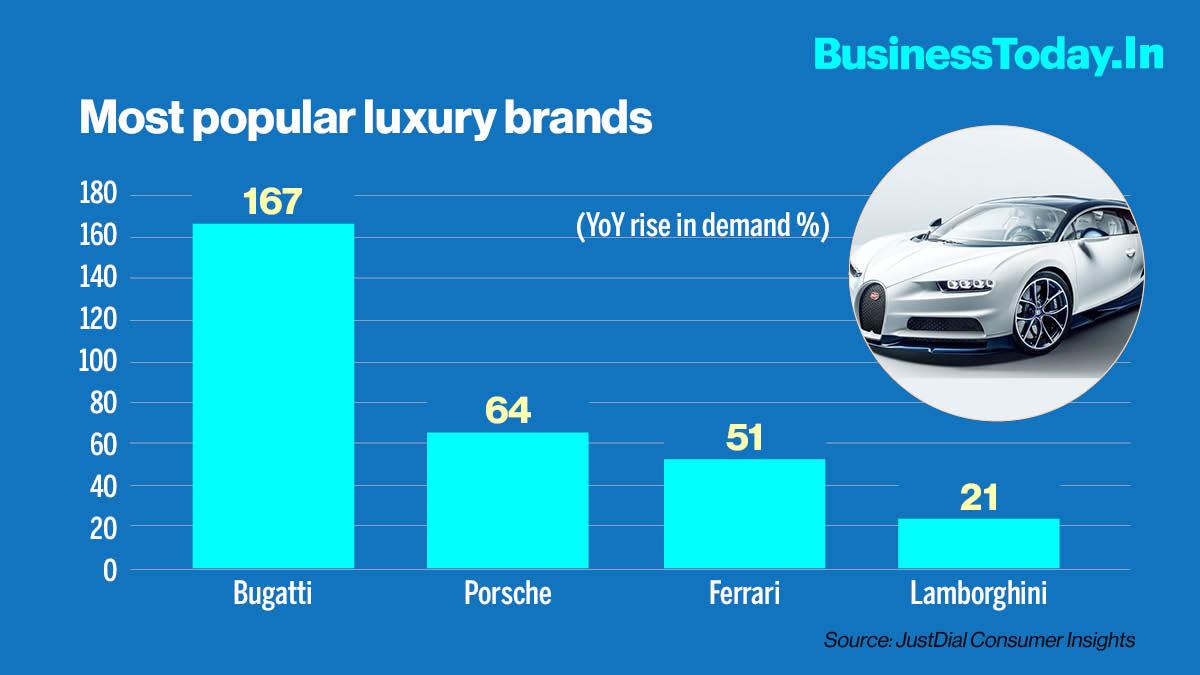 Demand for EV surges