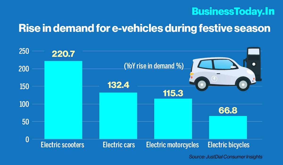 Demand for e-scooters jumps 220%, e-cars 132% in Tier 1 cities ...