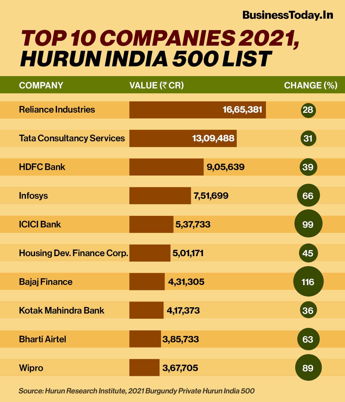 Top companies worth Rs 228 lakh crore: Hurun India - BusinessToday