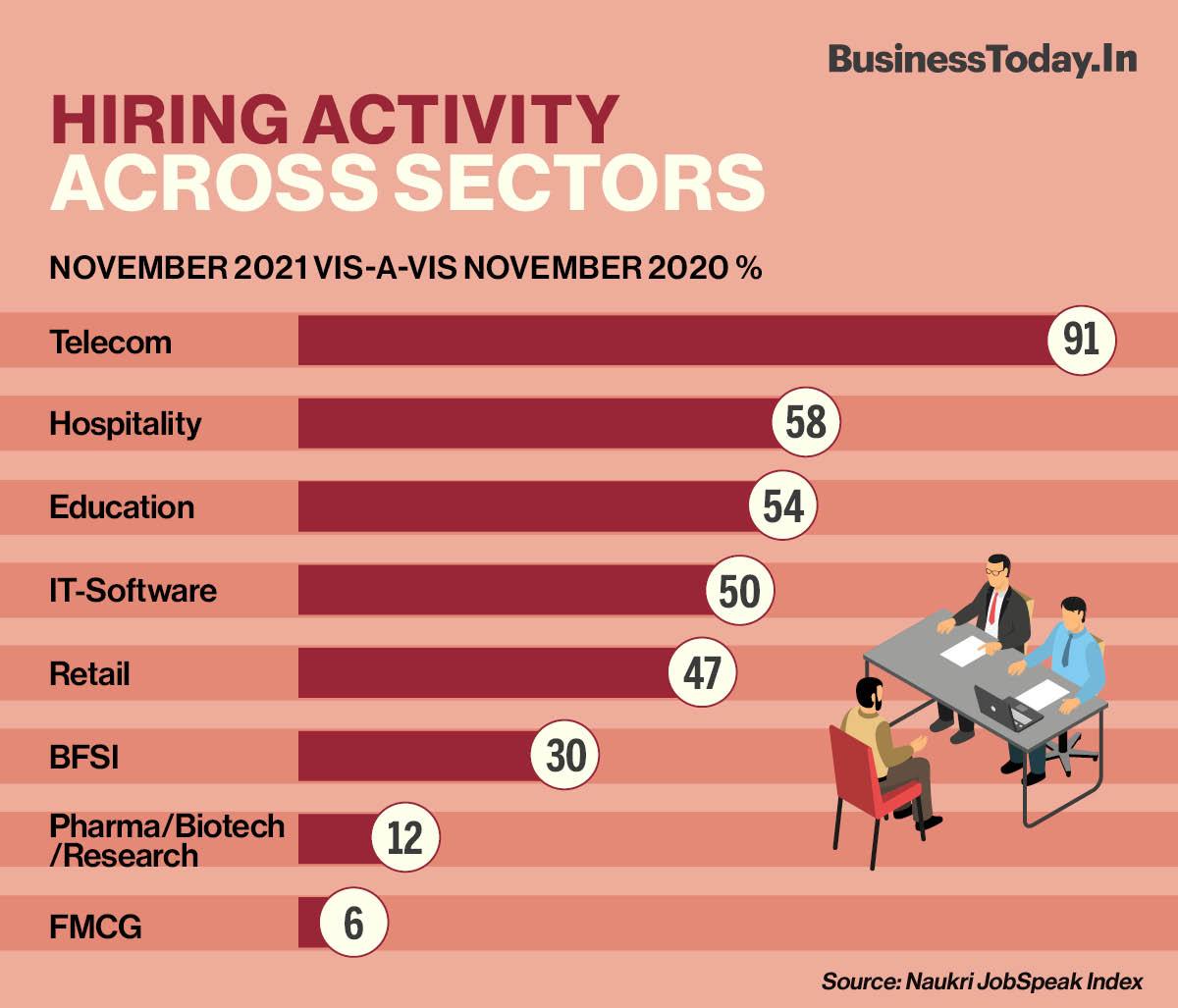 Hiring activity across sectors