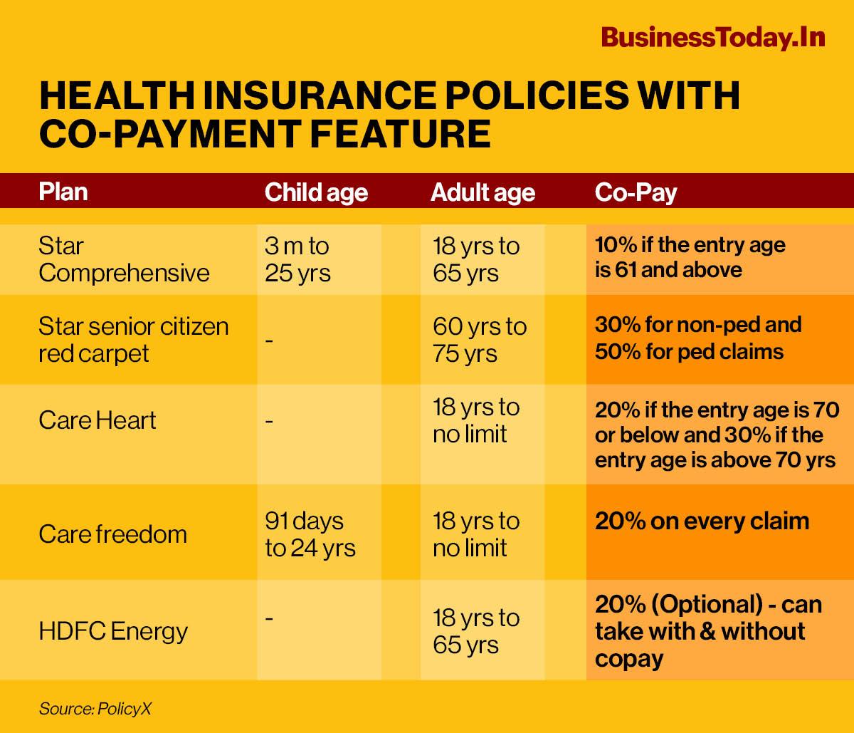 should-you-opt-for-co-payment-in-your-health-insurance-policy