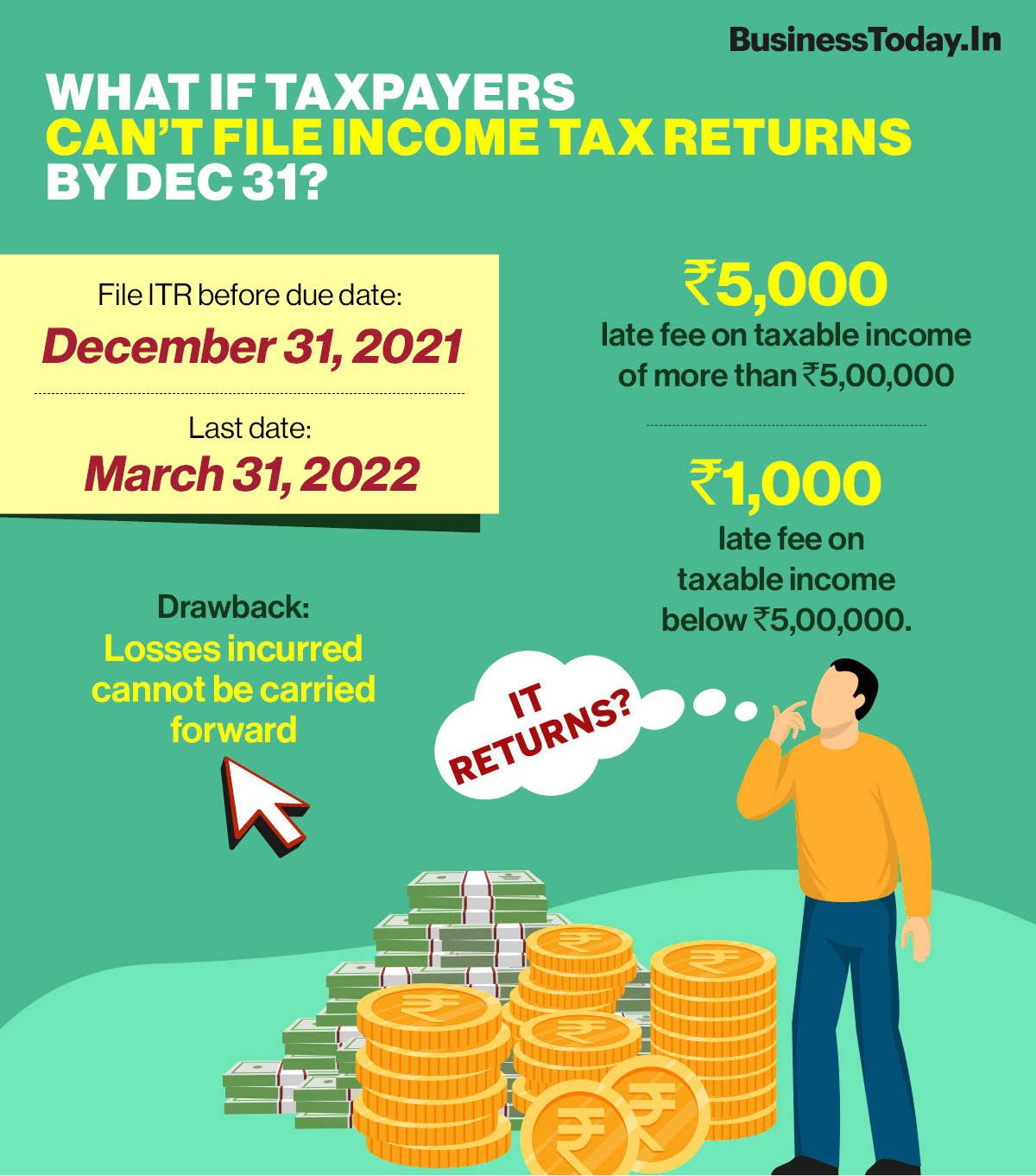 Income Tax Returns What Happens If You Miss The ITR Due Date Income Tax Returns What Happens If You Miss The ITR Due Date