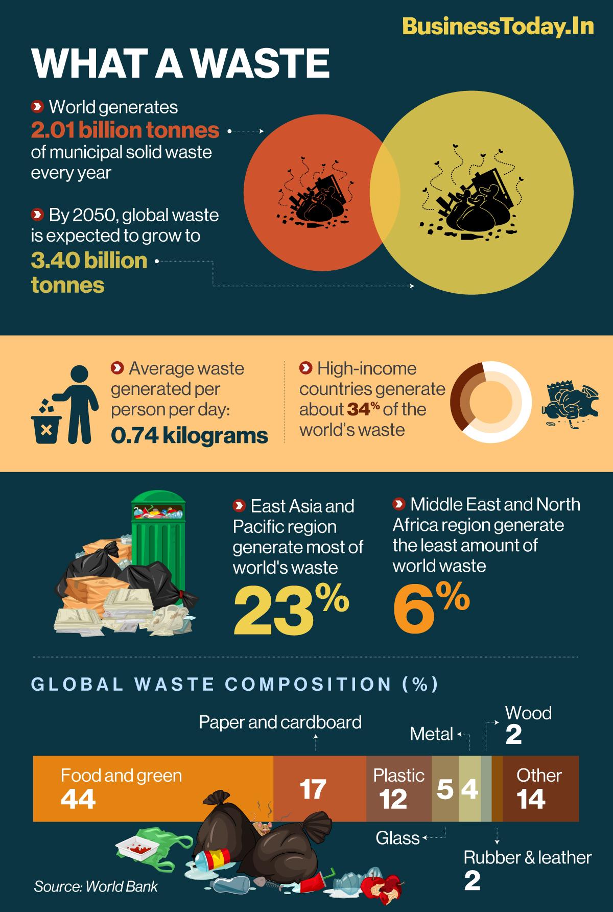 World waste generation