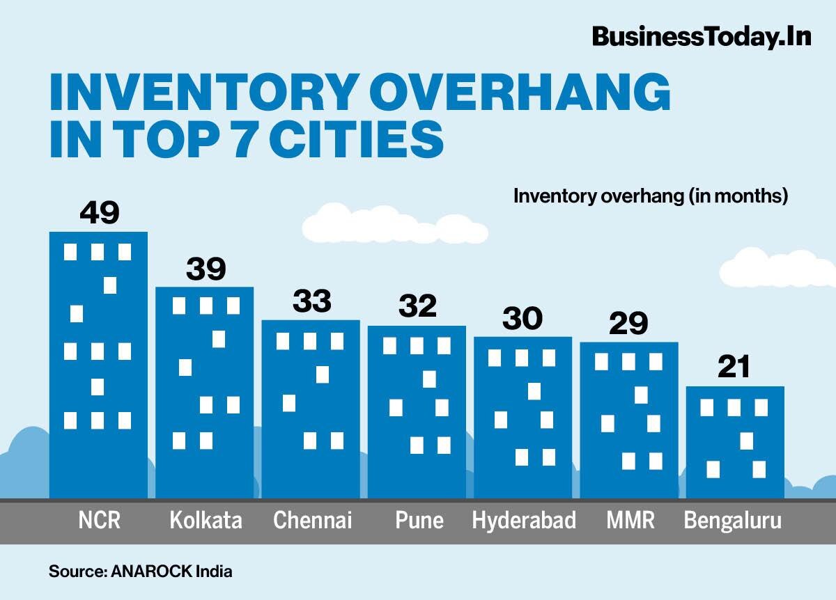 Unsold housing inventory down to 32 months from 55 months ANAROCK BusinessToday