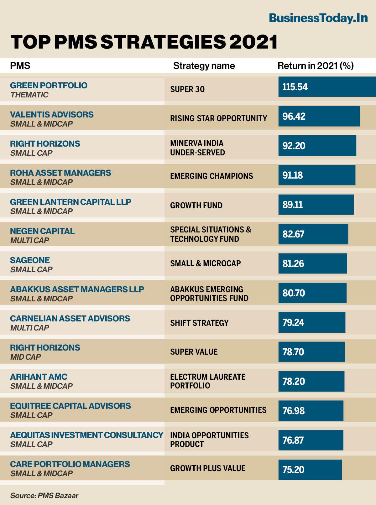 Håndfuld legemliggøre Skråstreg Top 30 PMS strategies that made big money for ultra-rich investors in 2021  - BusinessToday