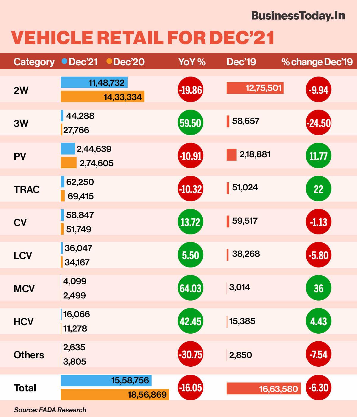 Vehicle retail dips in Dec