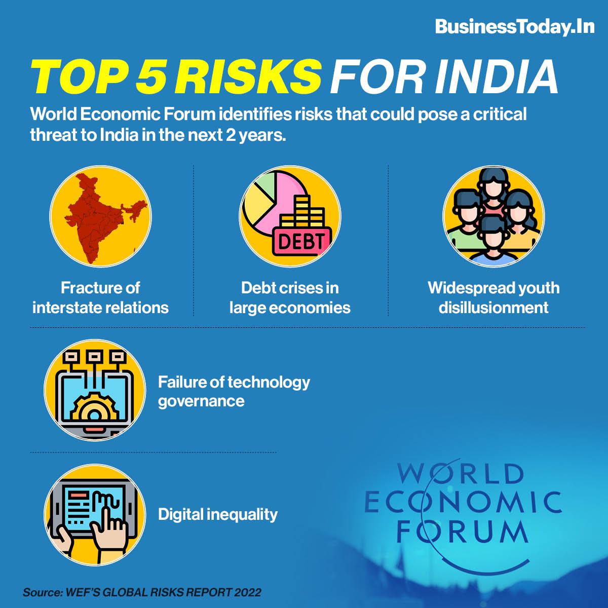 WEF Global Risks Report 2022 identifies top risks for India