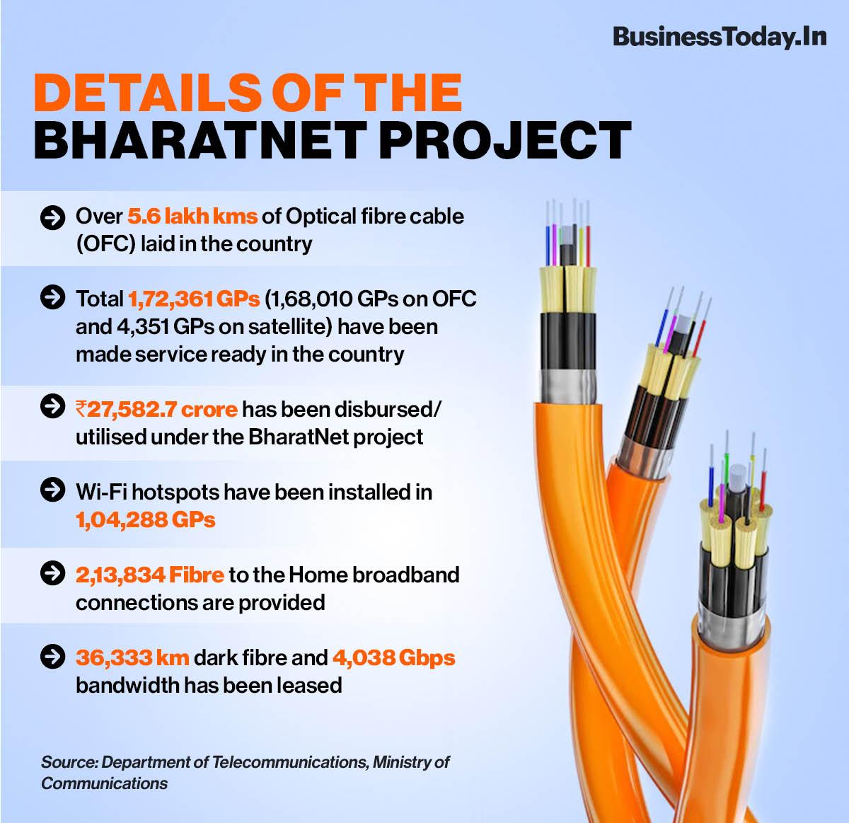 Over 5.6 lakh kms of optical fibre cable laid under project