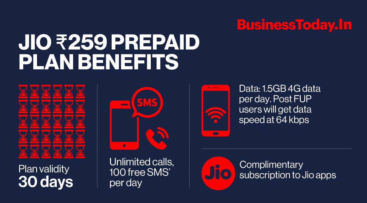 Jio Launches Rs 259 calendar Month Validity Prepaid Plan Details Jio Launches Rs 259 calendar Month Validity Prepaid Plan Details