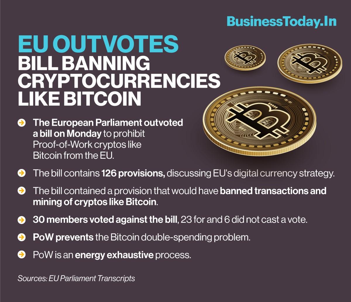 The EU outvotes bill banning cryptocurrencies like Bitcoin - BusinessToday