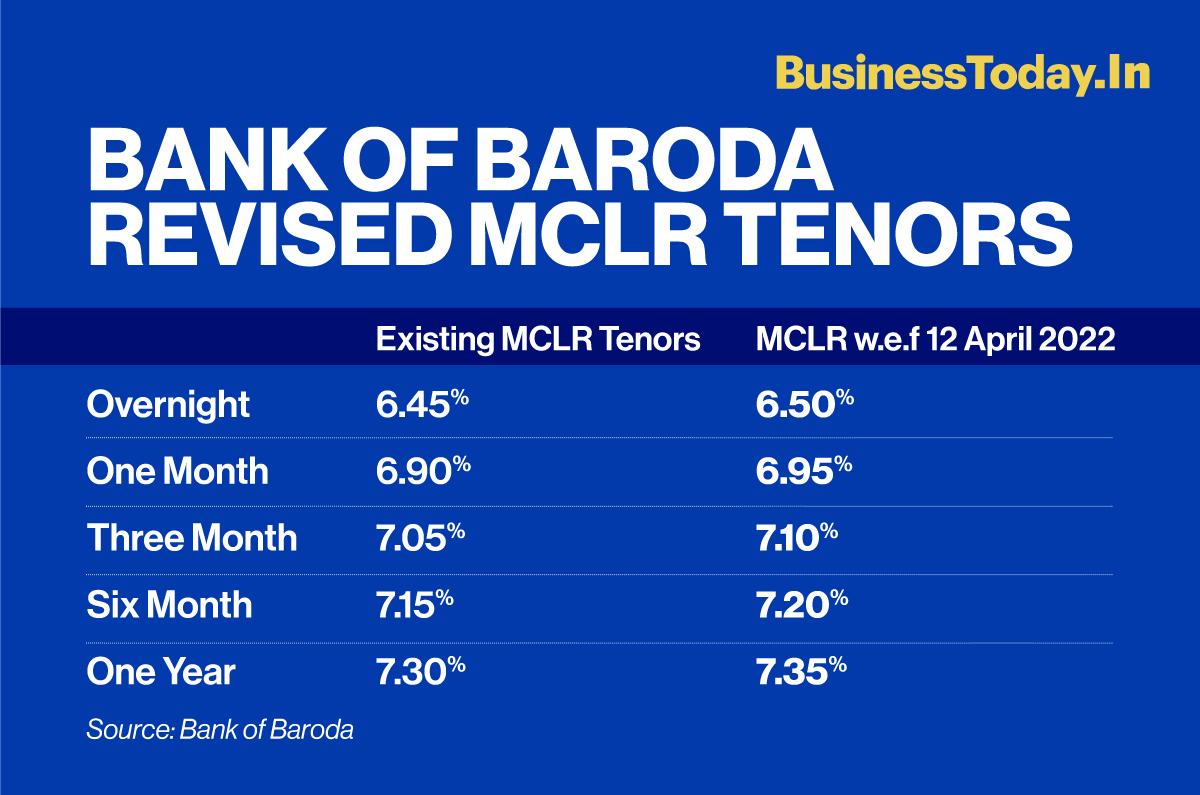 Bank Of Baroda Hikes Mclr Across Tenors By 005 Percentage Points Businesstoday 7146