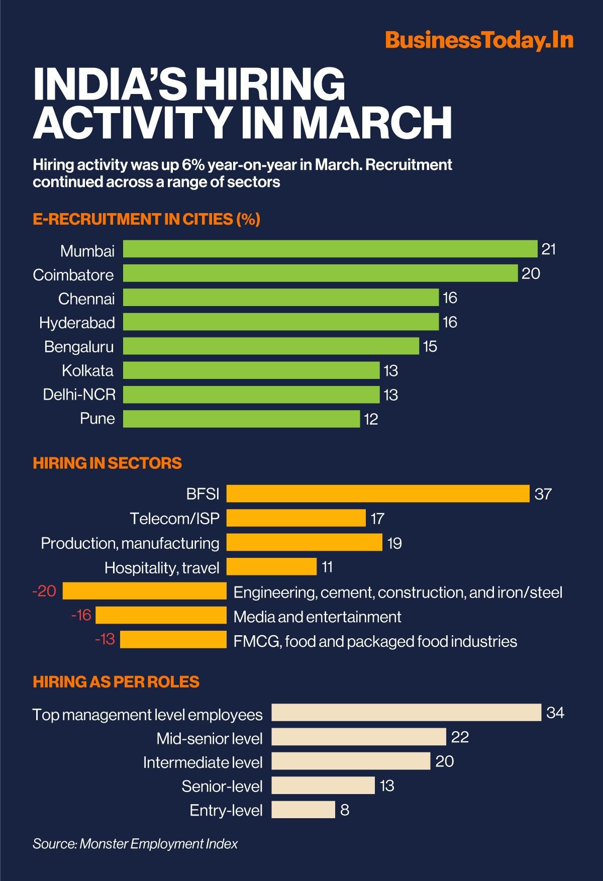 Hiring activity